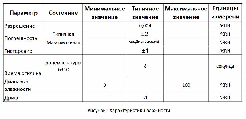 Характеристики сенсора AM2322