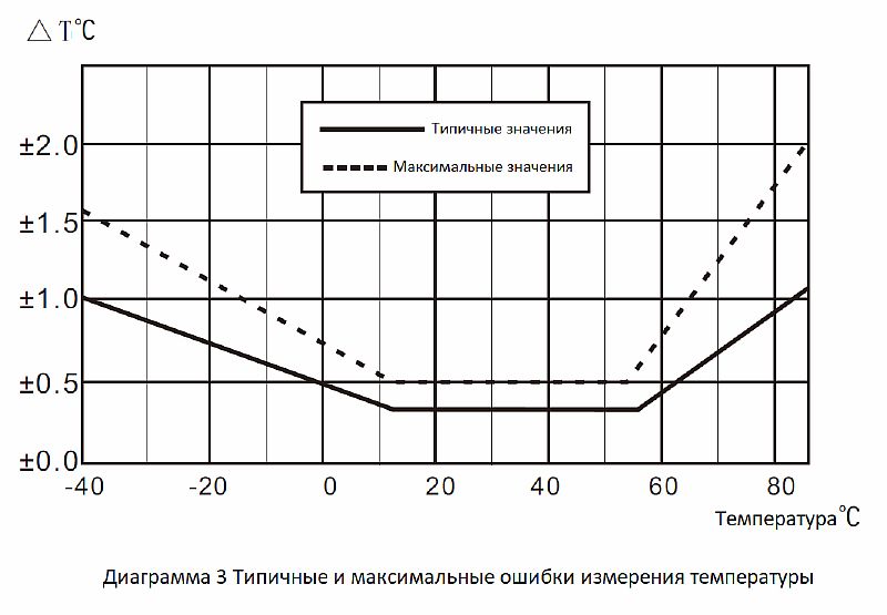Характеристики сенсора AM2322 - 4