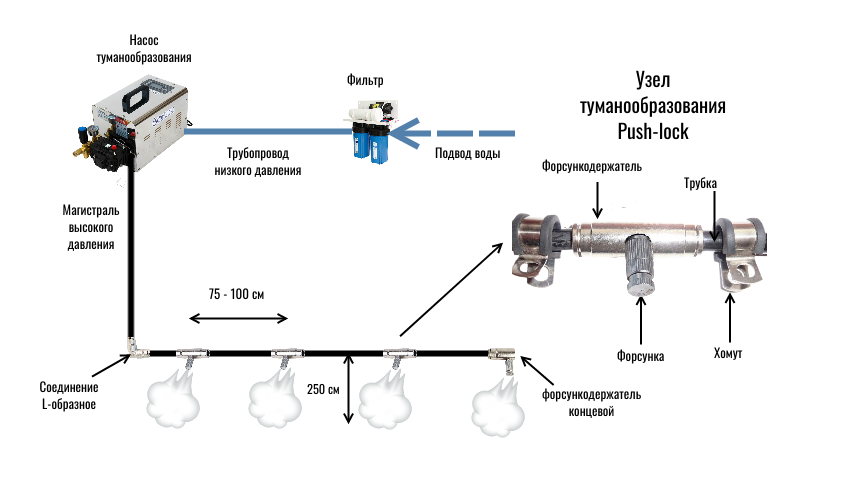 Схема системы туманообразования