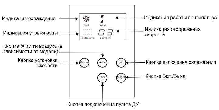 Par-Tuman ПВ-200T - панель управления