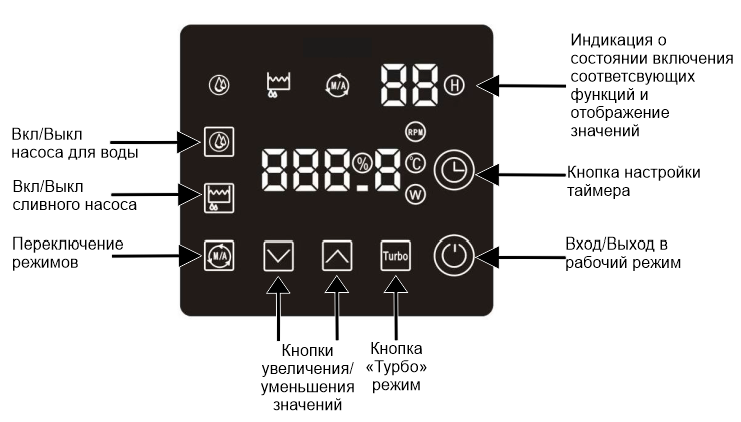Панель управления воздухоохладителя ПВ-N3500K